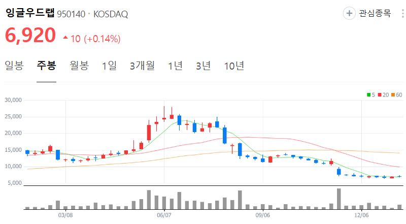 잉글우드랩-주가-주봉