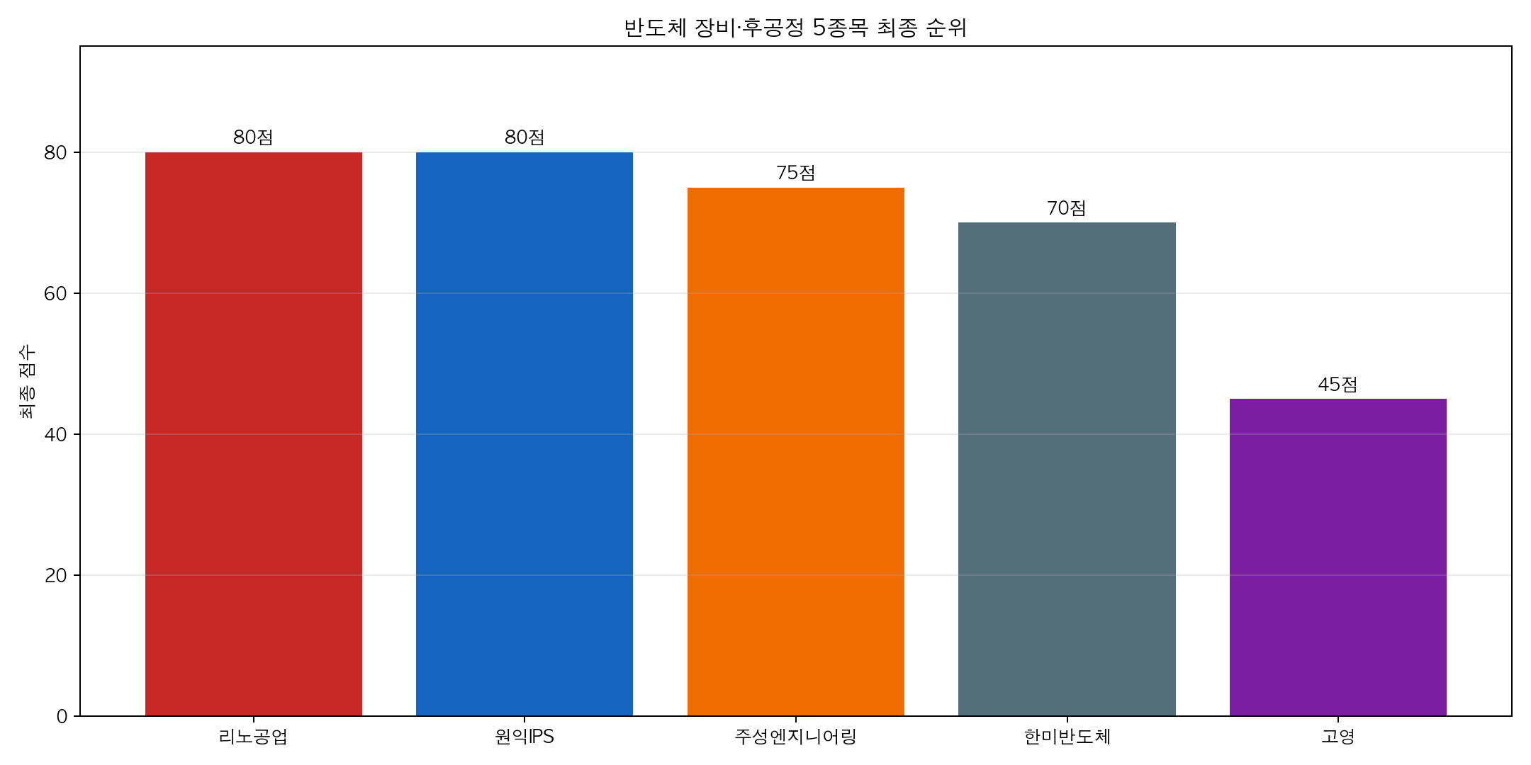반도체 장비 후공정 5종목의 최종 점수와 순위 차트
