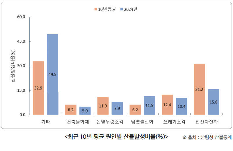 최근 10년 평균 원인별 산불발생비율