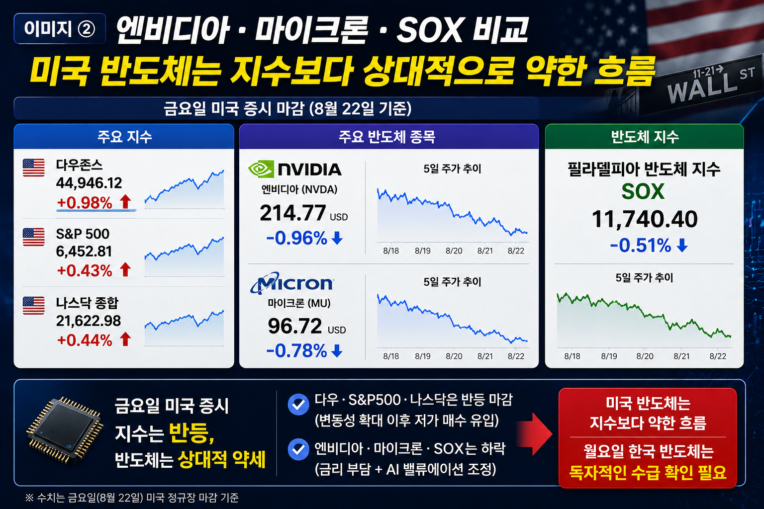 엔비디아 마이크론 SOX 미국 반도체 흐름