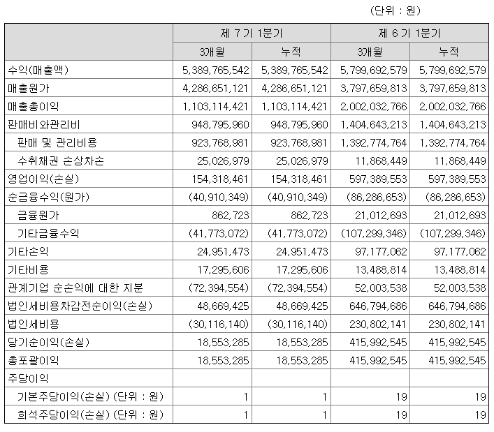 케이엠제약포괄손익계산서