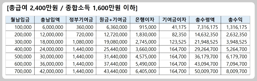 총급여-2400만원-만기수령액