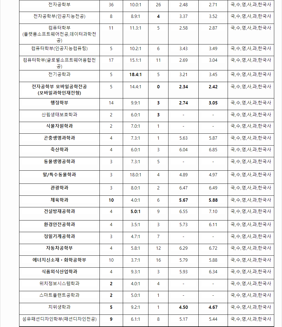 2023학년도 경북대학교 학생부종합전형 전형 결과