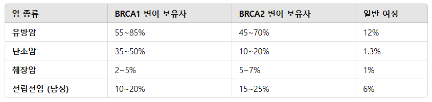 유전자 변이 유무에 따른 발병률 비교