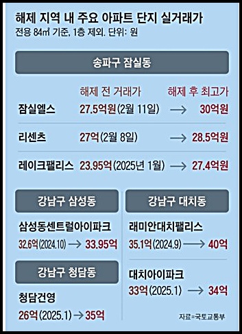 서울시 토지거래허가구역 지정 강남3구, 용산구 전체 지정