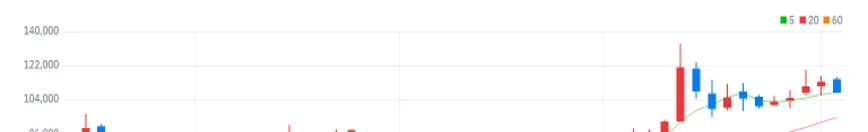 셀트리온제약 주봉