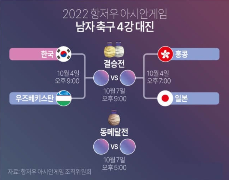항저우 아시안게임 4강전 준결승전 대표팀 경기일정 실시간중계방송(3)
