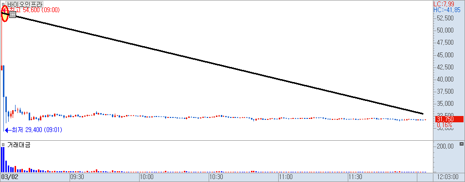 바이오인프라 분봉 차트