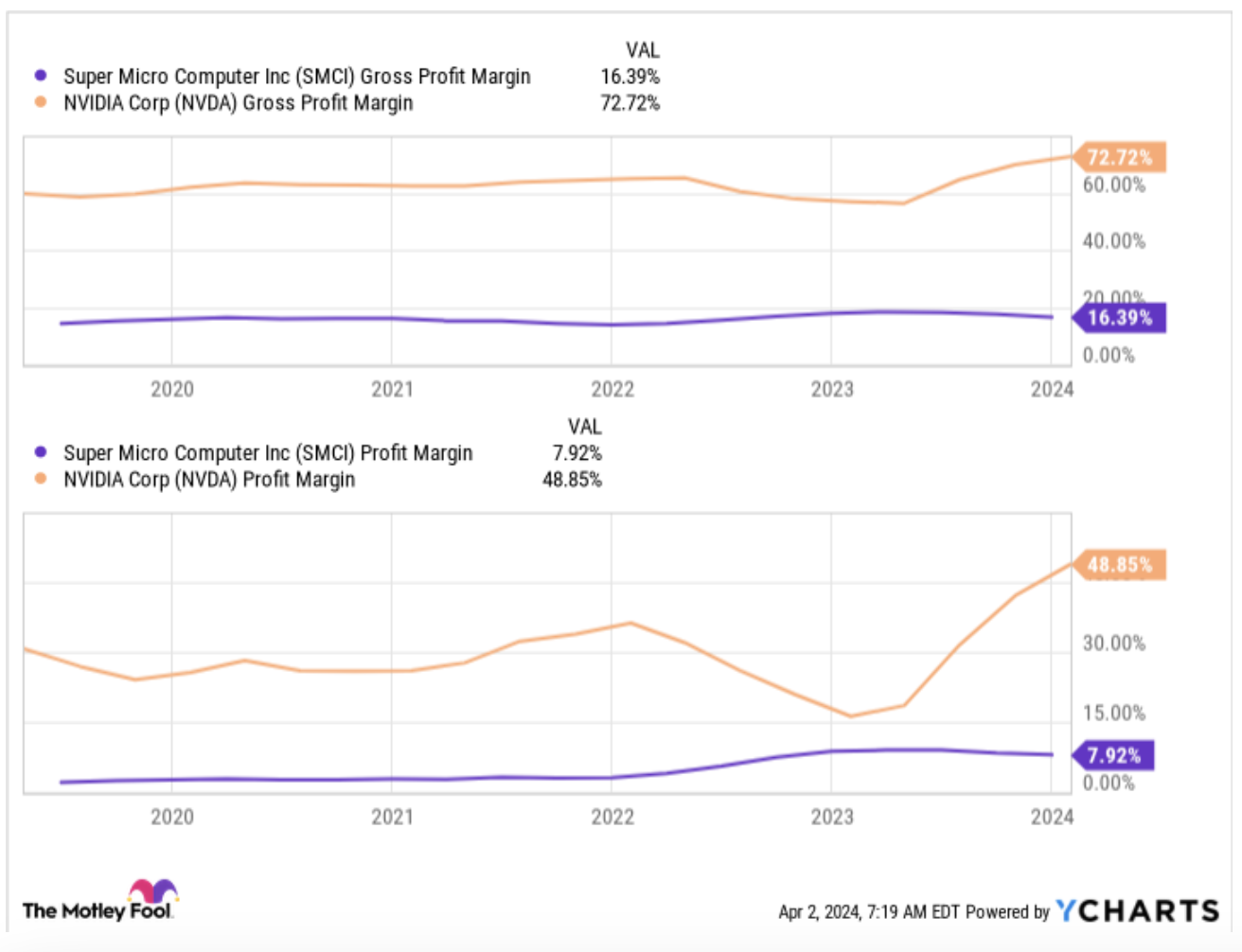 슈퍼마이크로컴퓨터, 엔비디아 영업마진