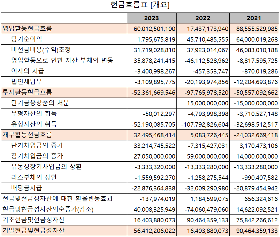 PI첨단소재 - 현금흐름표