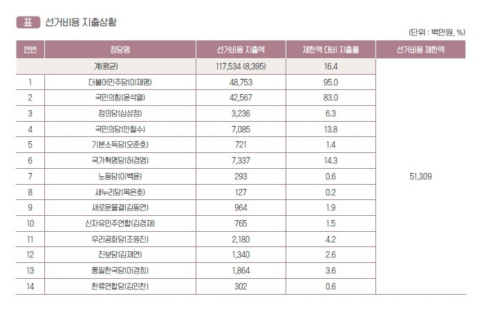 💸 3탄! ['억' 소리 나는 대선], 대한민국 선거의 쩐의 전쟁