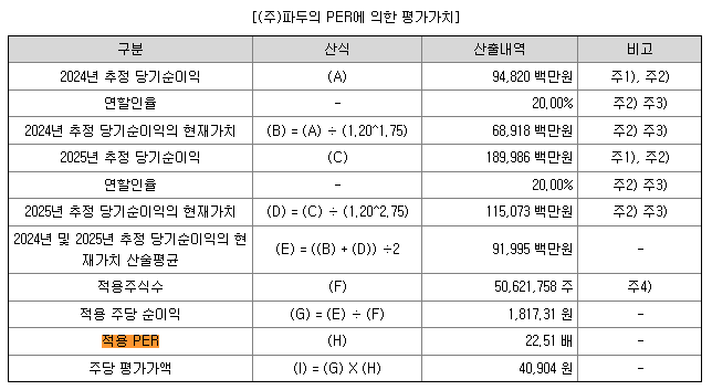 파두 공모주 청약일정(수요예측, 공모가, 상장일, 주관사)