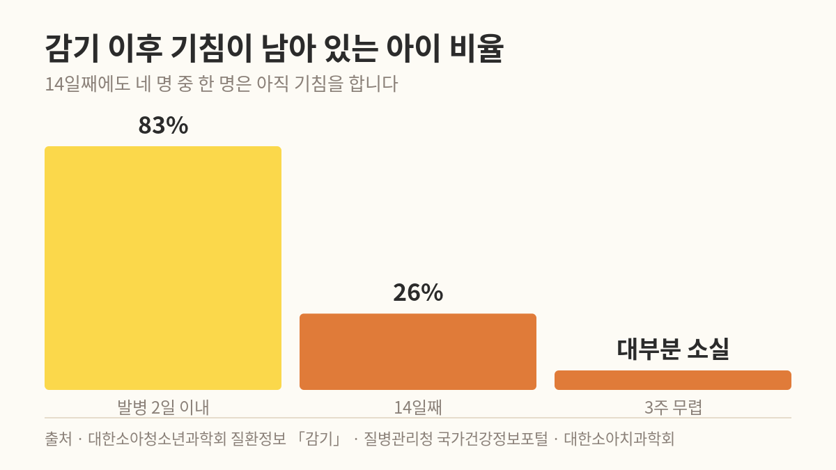 14개월 아기 여름 감기 회복기 ❘ 칭얼거림, 쪽쪽이 집착