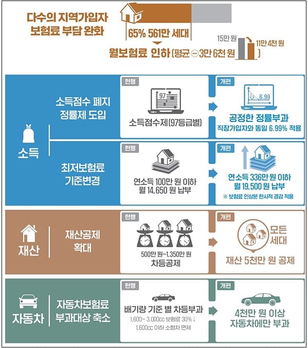 [건보료 부과체계 개편] 지역가입자 65%, 보험료 월 3만6000원 줄어든다