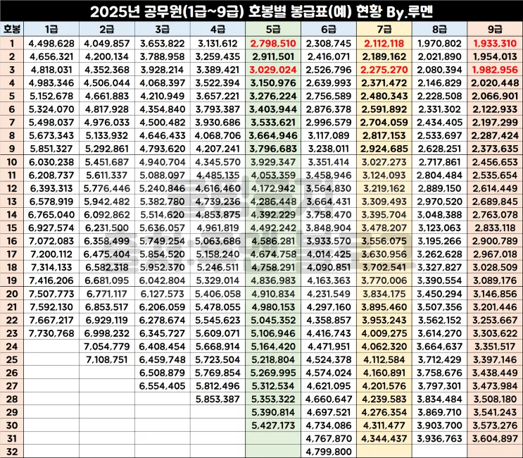 2025년 공무원 봉금표 인상률_5