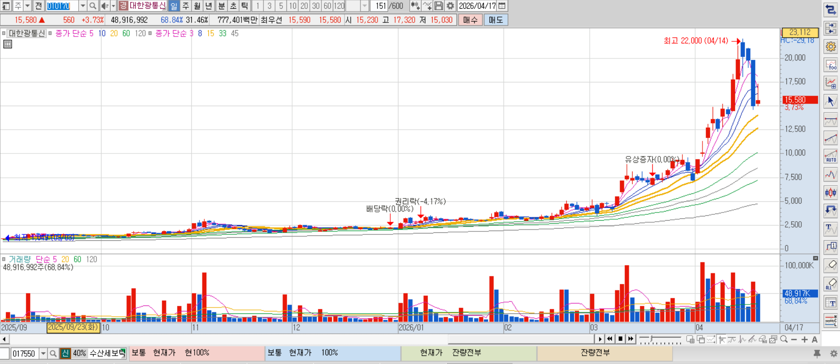 대한 광통신 차트