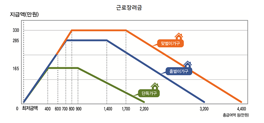자녀장려금 감액