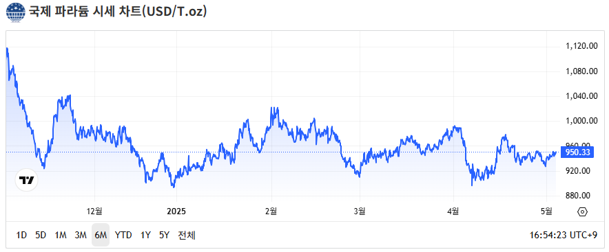 국제 금시세 실시간