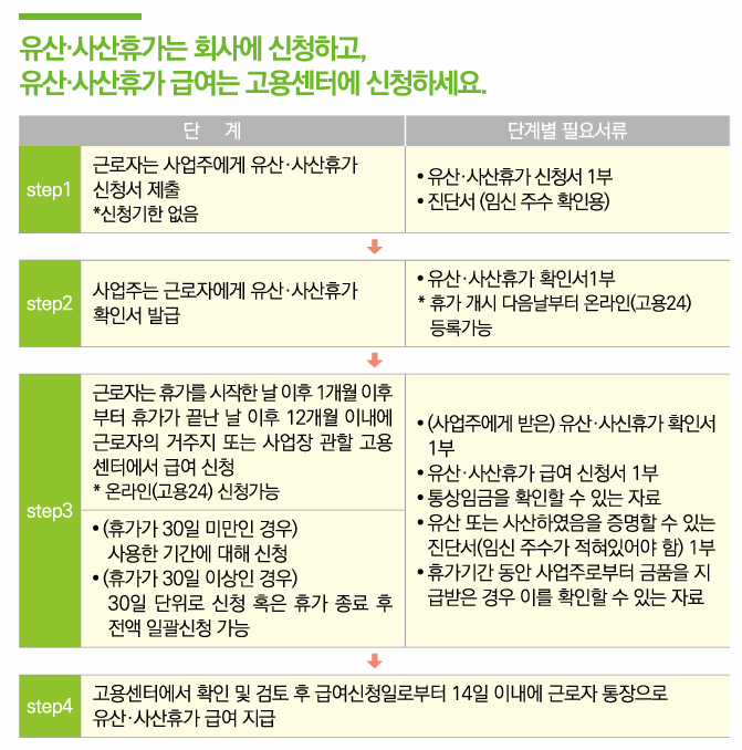 유산, 사산휴가는 회사에 신청하고, 유산, 사산휴가 급여는 고용센터에 신청하세요.