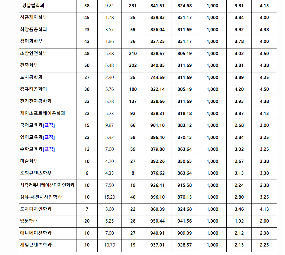 2023학년도 목원대학교 학생부교과전형 전형 결과