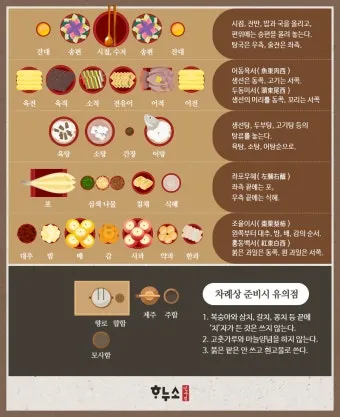 &amp;quot;제사상차림법