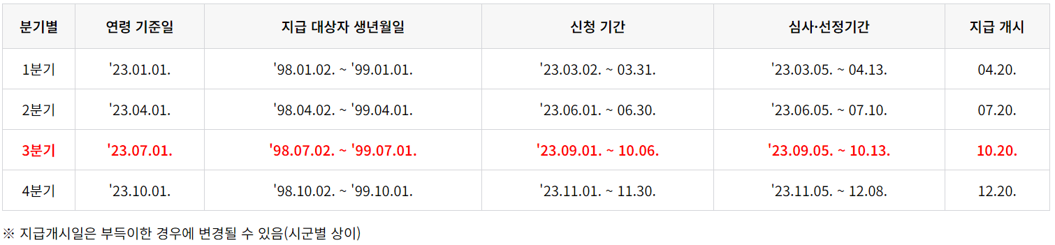 경기도 청년기본소득 지급일정
