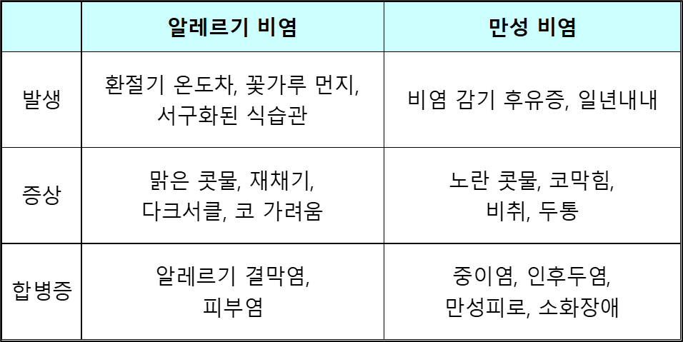 알레르기 비염 vs 만성 비염
