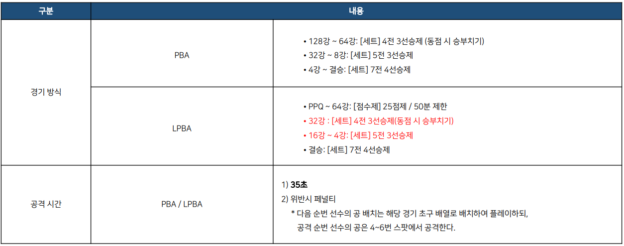 하이원리조트 PBA 상금