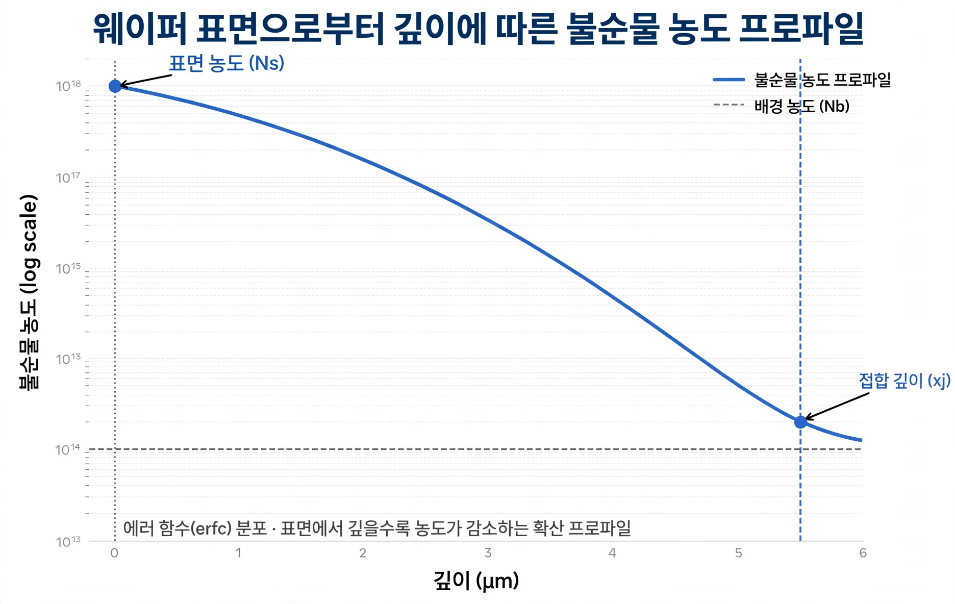 열확산 농도 프로파일