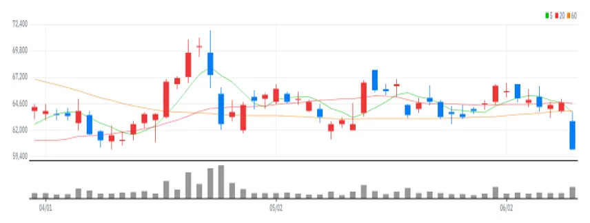 현대위아 차트