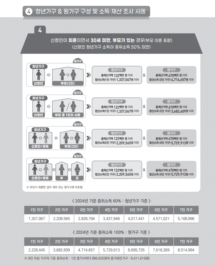 청년월세 특별지원 청년가구, 원가구는 어떻게 구분하나요?
