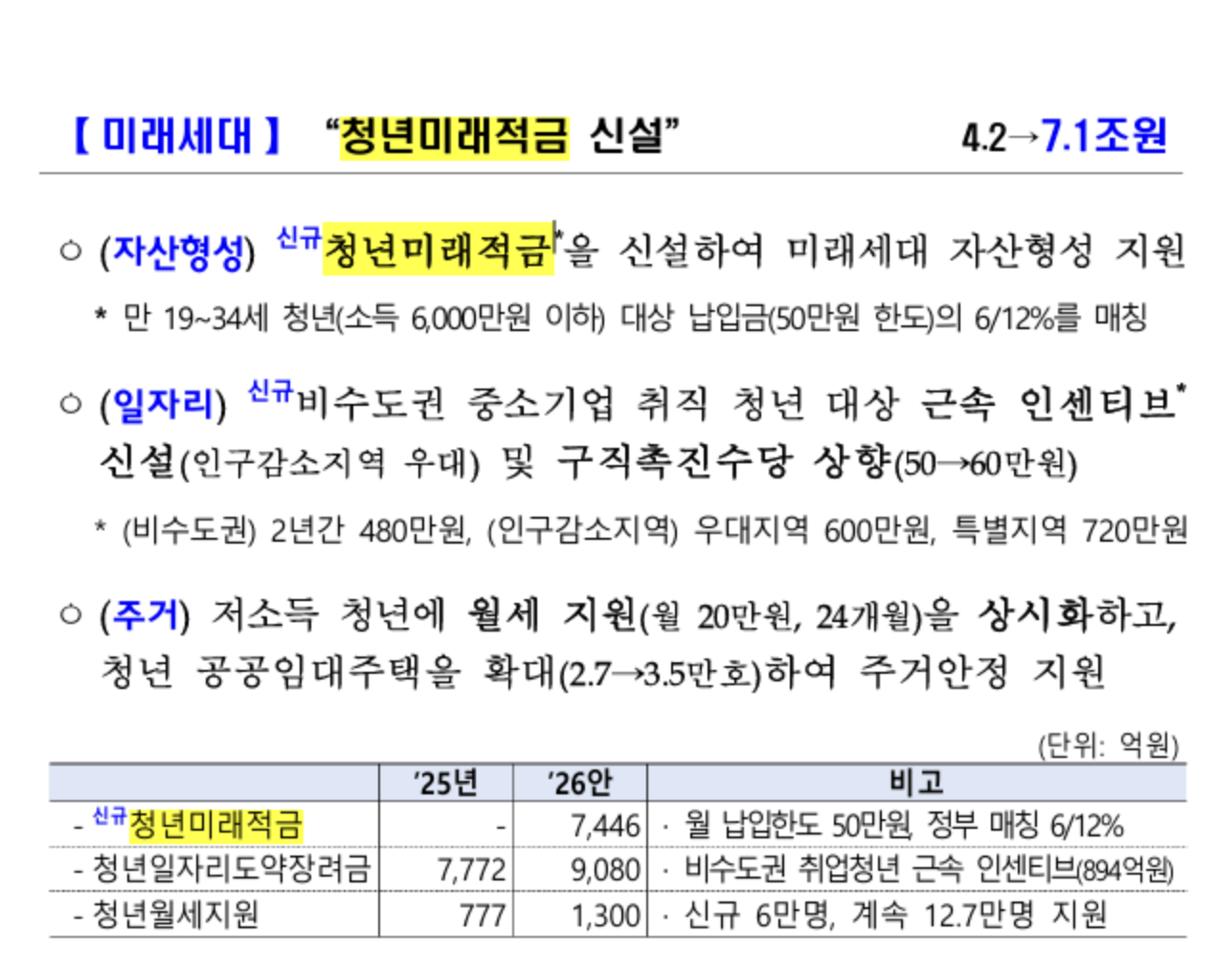 청년 미래적금 조건