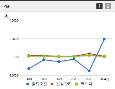 알테오젠 주가 PER (1125)