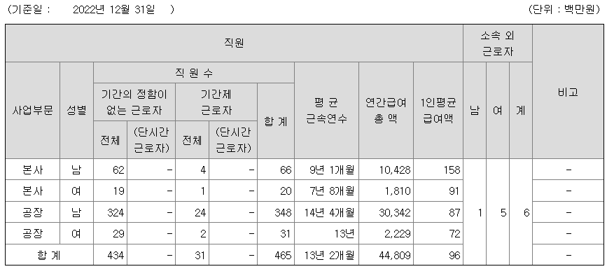 2022년 이수화학 평균 연봉