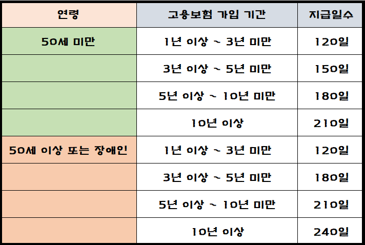 실업급여 지급일수 계산 방법을 만든 표