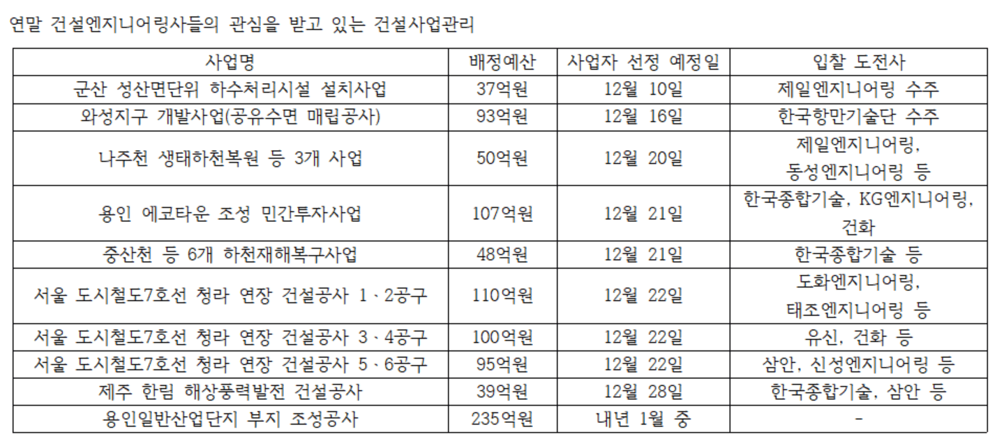 연말 건설사업관리(감리) 시장 수주 열기