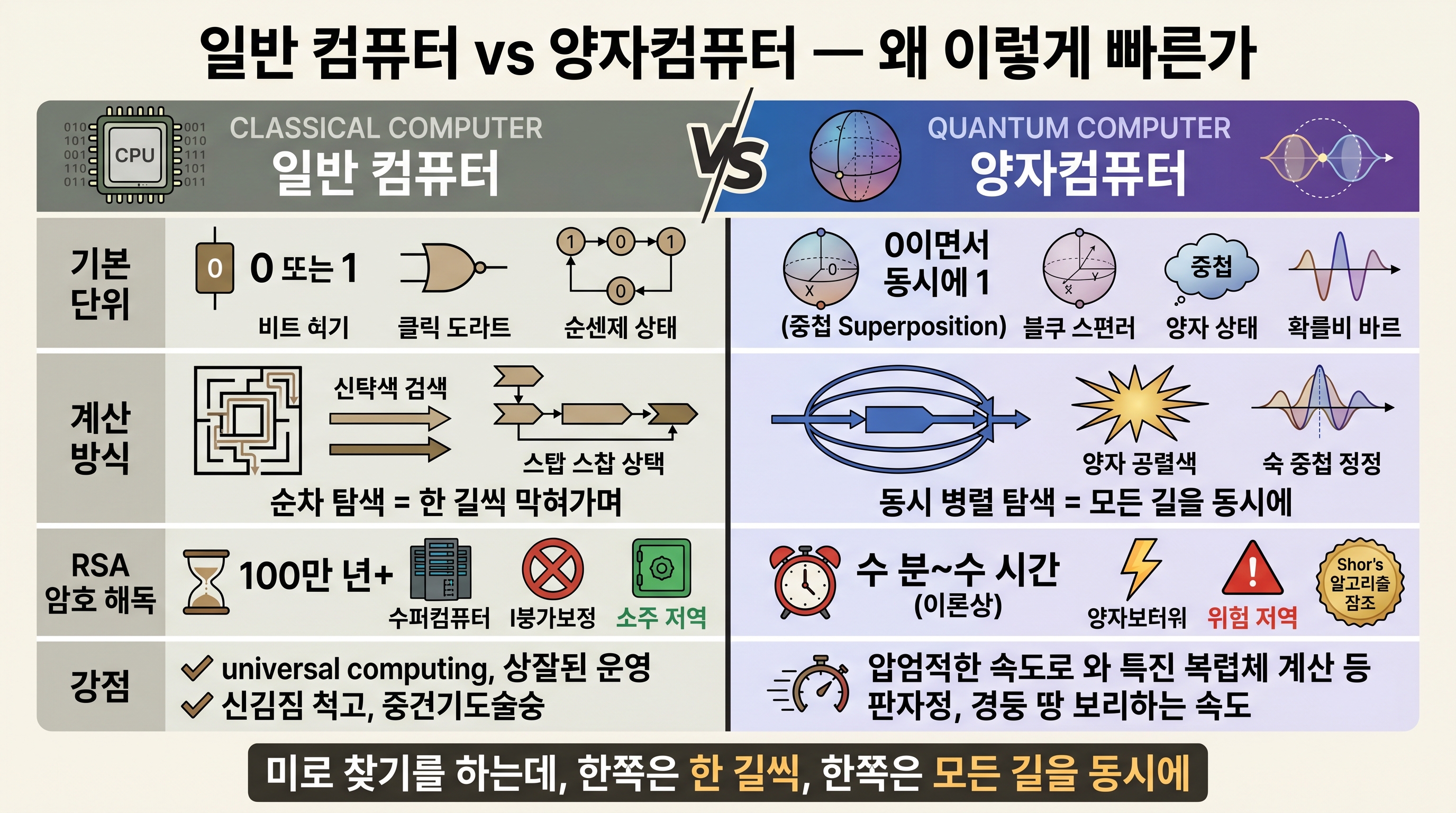 일반 컴퓨터 vs 양자컴퓨터 비교도