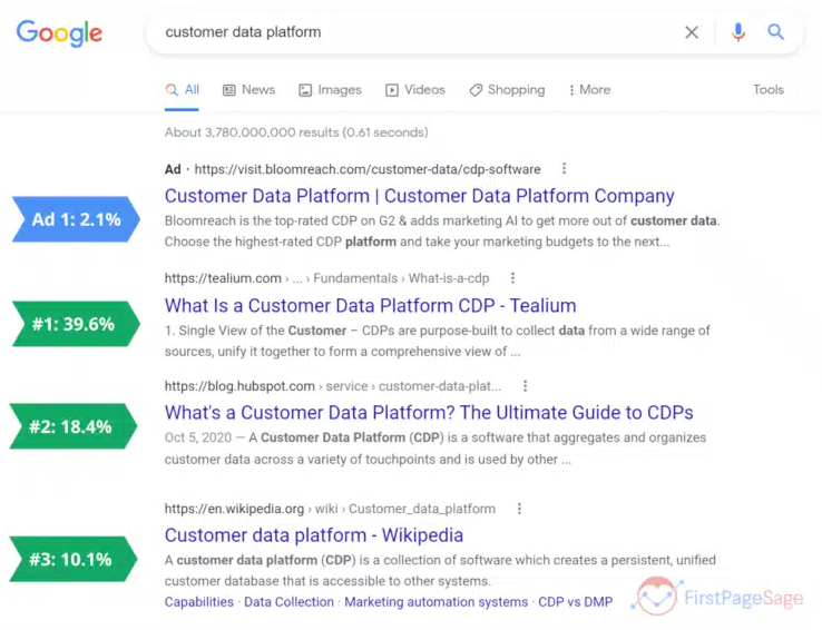 검색 엔진에서 순위를 높이는 데 도움이 된다 이미지