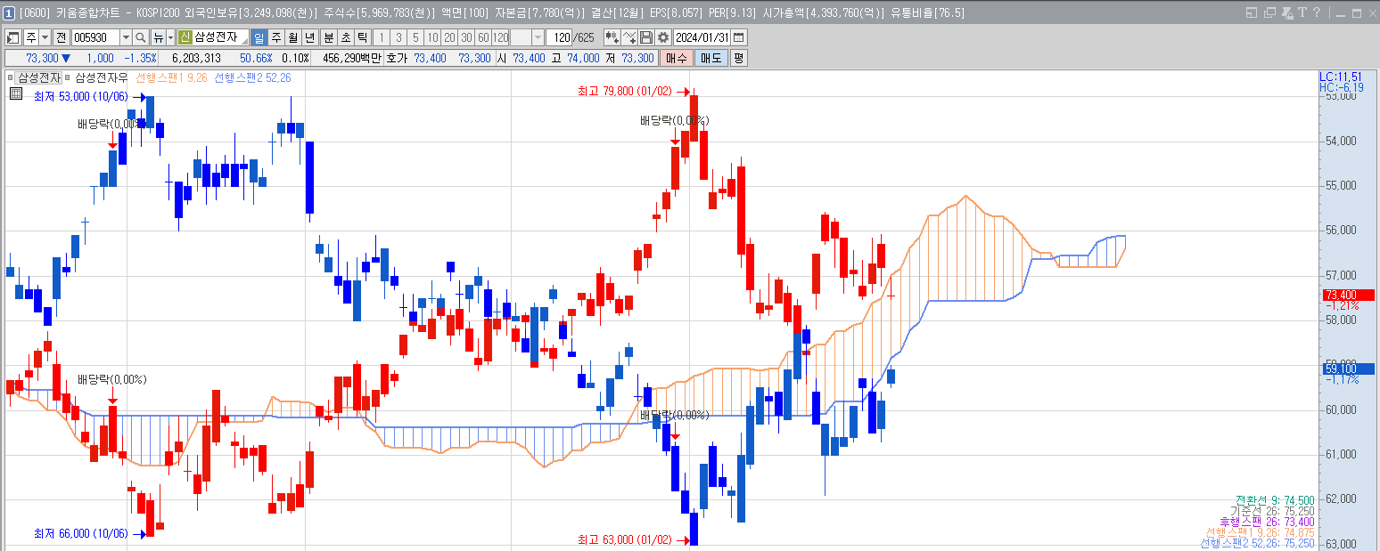 삼성전자 주식 배당금 확정 지급 신청 입금 방법