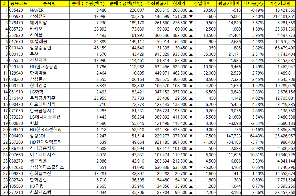 주간 코스피 외국인 순매수