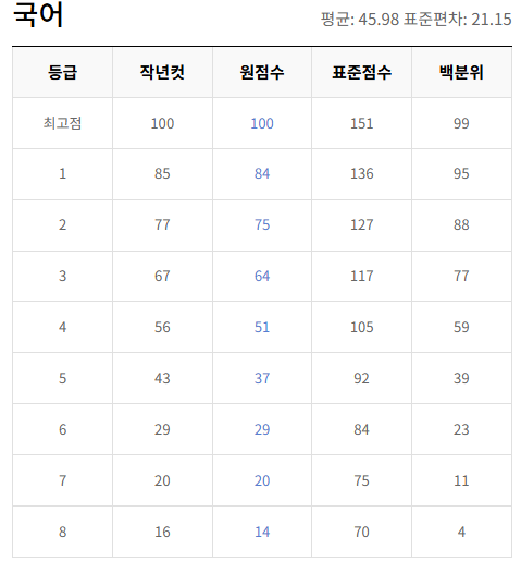2024-10월-고2-국어-모의고사-등급컷
