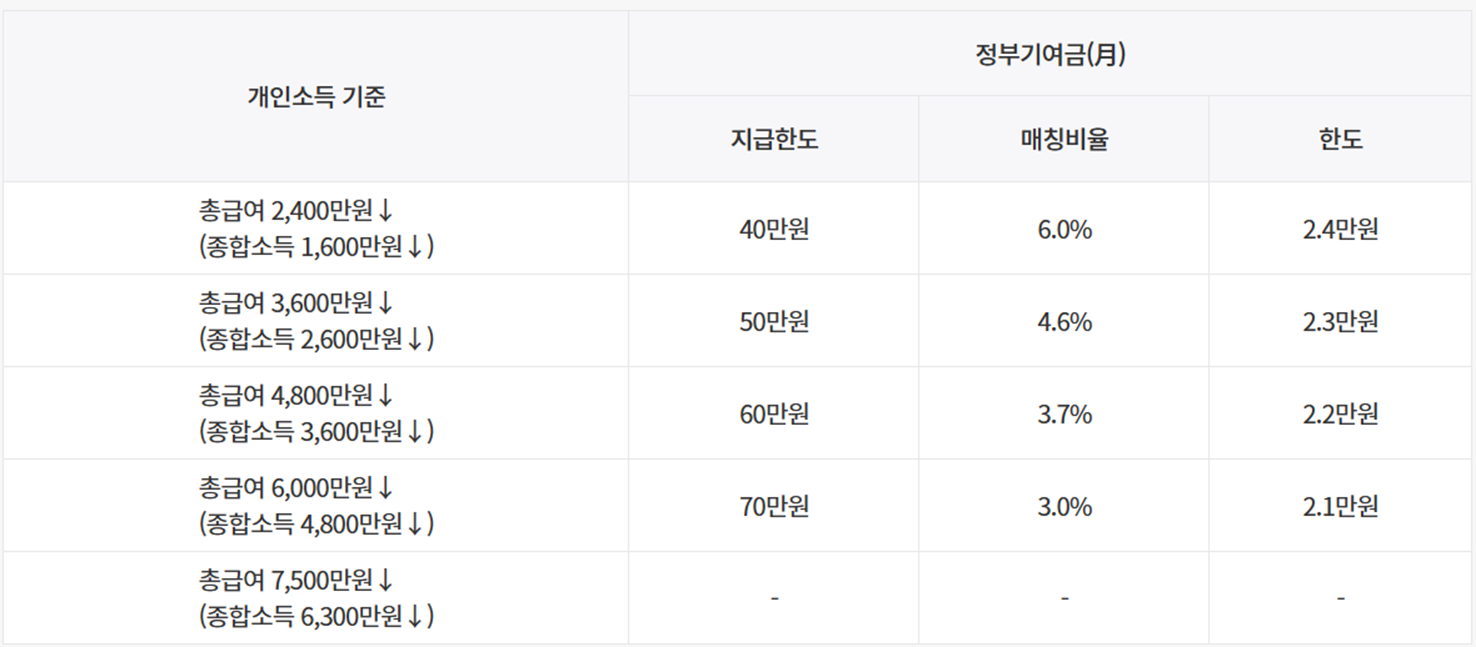정부기여금 지급구조