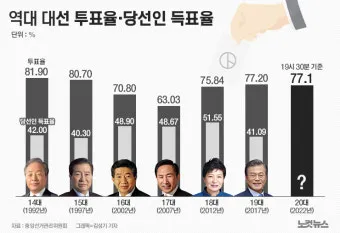 2025년까지 한눈에 대한민국 역대 대선 투표율 흐름 정리 당선자 득표율 비교 포함_3