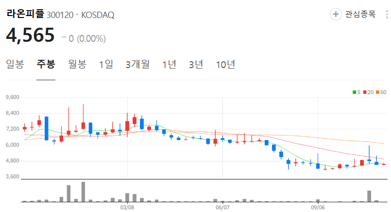 라온피플-주가-주봉