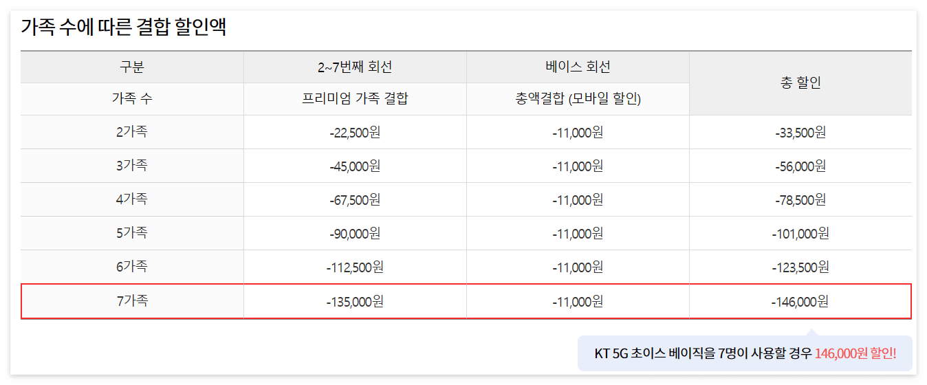 KT 가족 결합 할인으로 통신비 절약하기