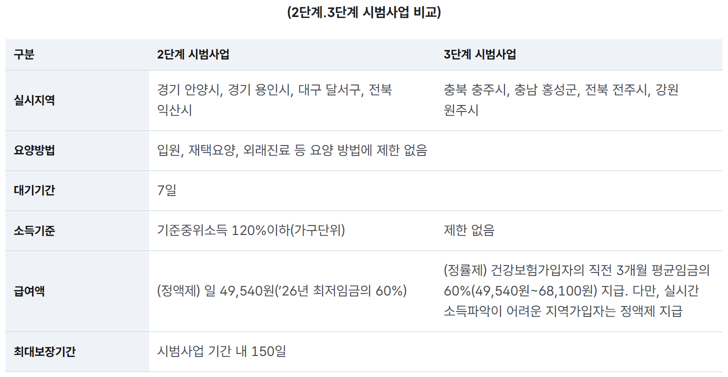 상병수당 2단계 및 3단계 시범사업 실시 지역, 소득 기준, 1일 지급 금액 상세 비교표