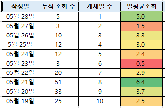 조건부서식-적용-결과입니다.
