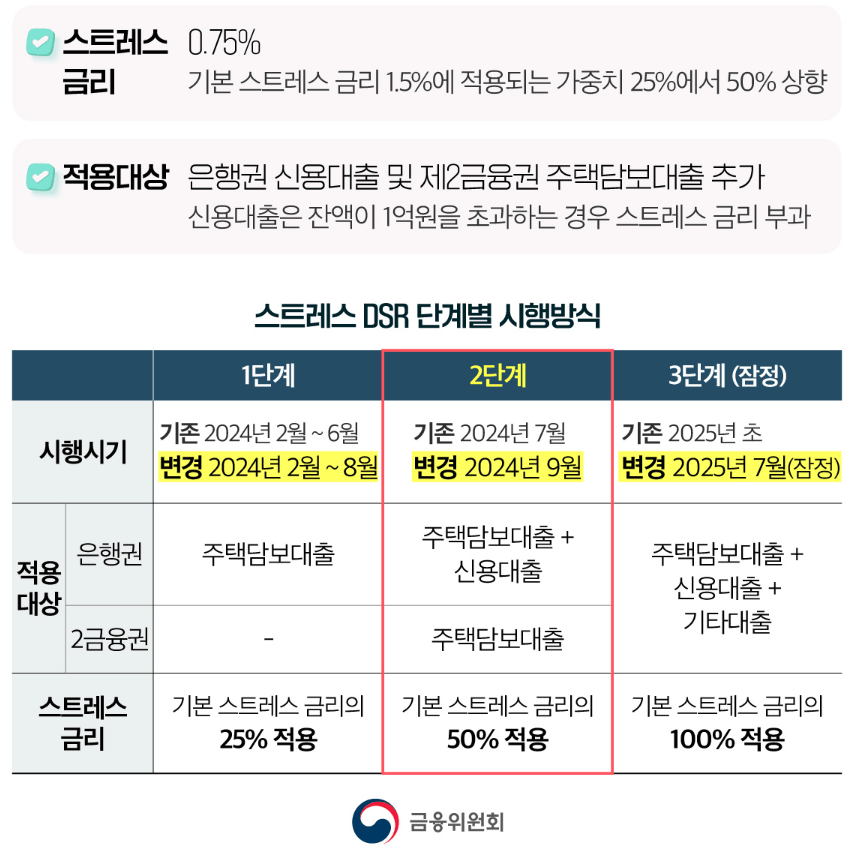 DSR-스트레스-2단계-적용대상-적용-하반기-금리