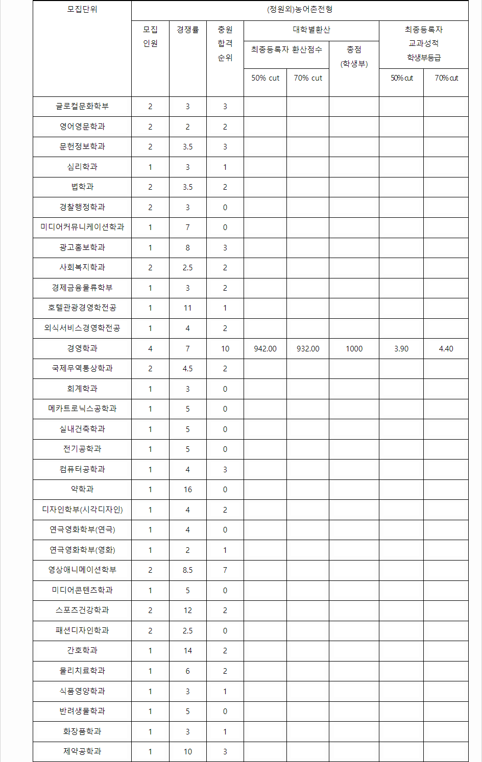 2023학년도 경성대학교 학생부교과전형 농어촌전형 결과
