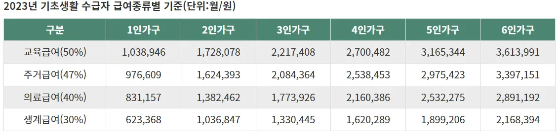 2023 기초생활수급자 급여종류별 기준